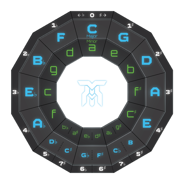 The Circle of Fifths diagram.